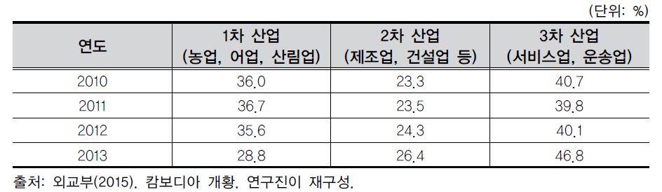 산업별 고용비율