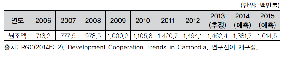 캄보디아 원조 수여금액 현황 및 예측