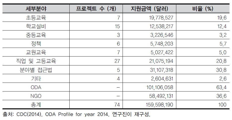 교육분야 세부분야별 ODA 지원현황