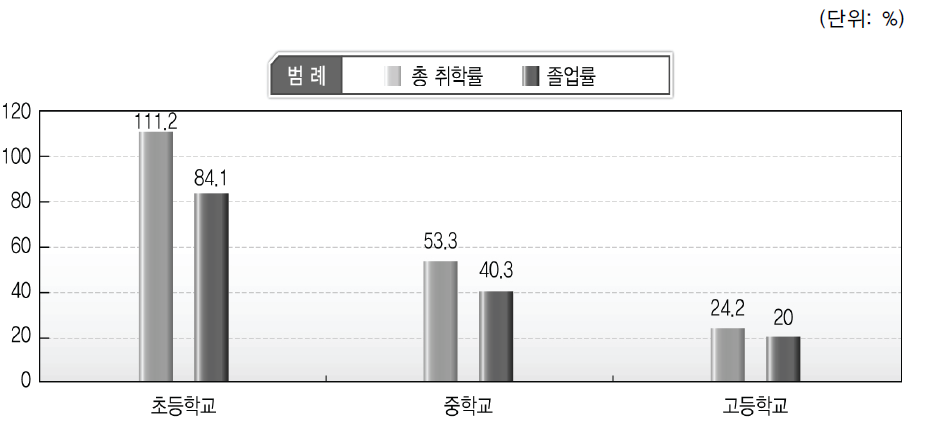 캄보디아 총 취학률 및 졸업률