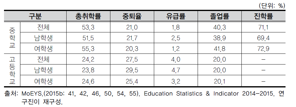 중등교육 학생 관련 통계