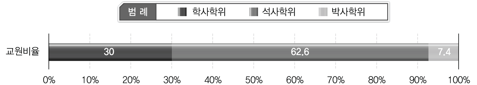 캄보디아 대학교 교수진의 취득학위 비율