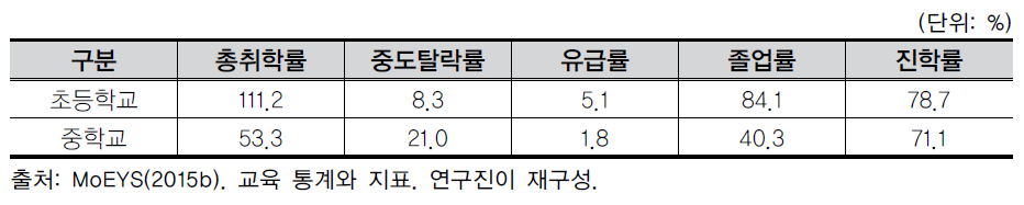 캄보디아 기초교육 지표