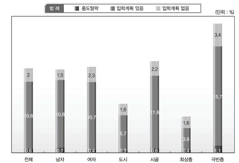 초등학교 연령 학교 밖 아동의 프로파일