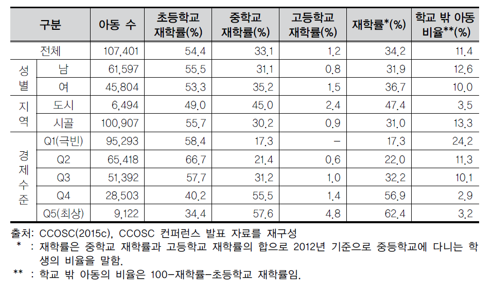 중학교 연령 아동의 재학 실태