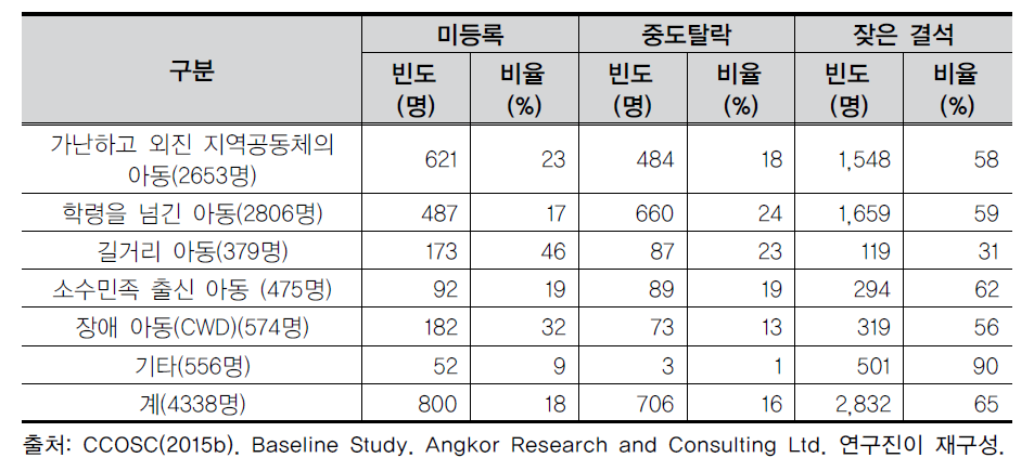 학교 밖 아동의 학교 등록 상태