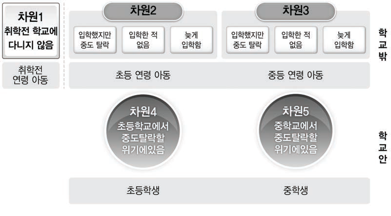 교육기회 소외의 5가지 차원