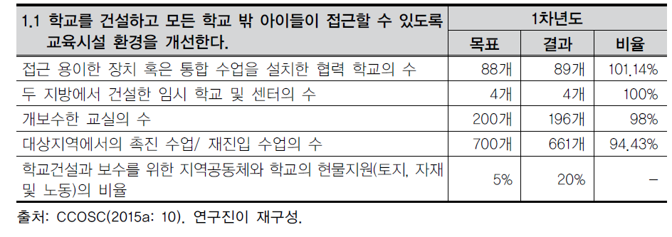 학교 밖 아동의 교육권 강화를 위한 학교 시설 지표 및 모니터링