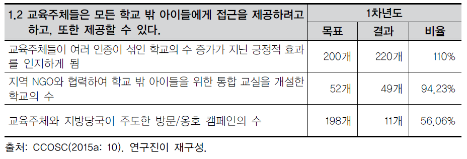 지역의 교육주체들의 교육기회 확대 관련 지표 및 모니터링