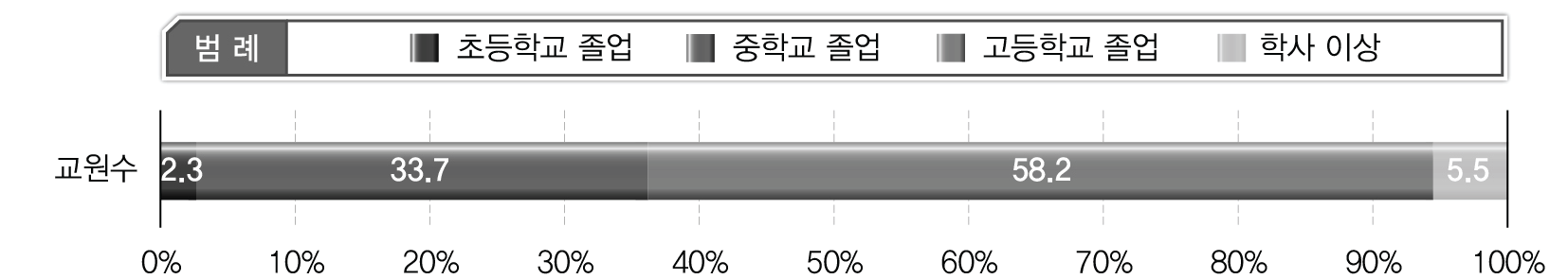 캄보디아 초등학교 교원의 취득학위 비율