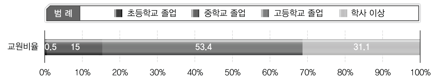 캄보디아 중･고등학교 교원의 취득학위 비율