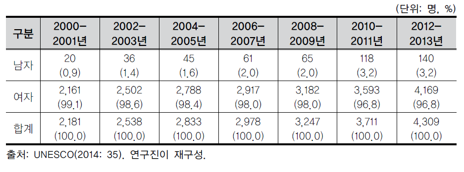 유치원 교사 현황 및 성별 분포