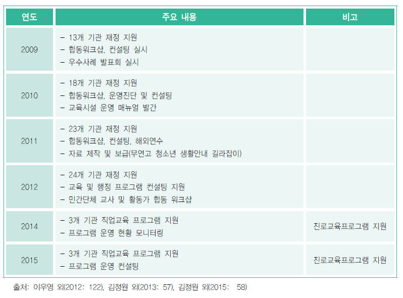 탈북청소년 민간교육시설 지원 현황