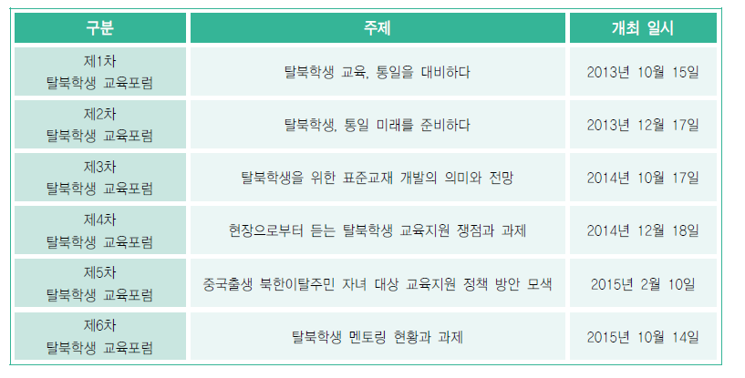 탈북학생교육 포럼 개최 현황