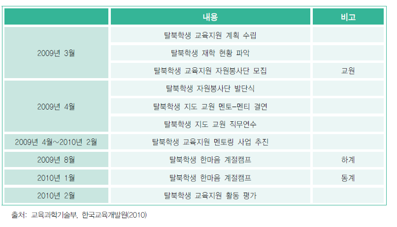 서울특별시교육청 탈북학생 멘토링 사업 추진 일정