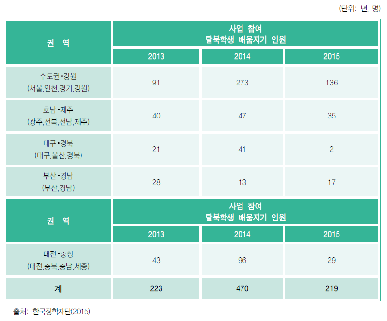 한국장학재단 탈북학생 멘토링 현황