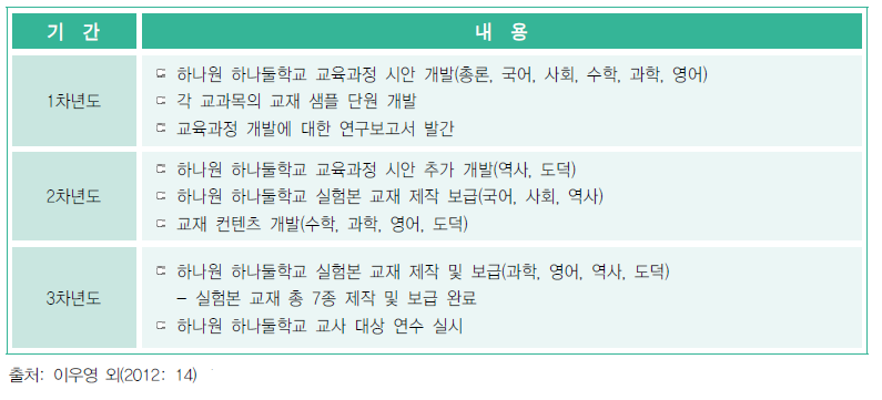 탈북학생 초기 적응 교육과정 및 교재개발 내용