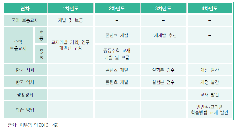 탈북학생용 보충교재 개발 사업 개요