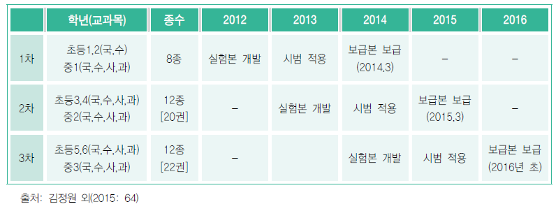 탈북학생용 표준(보충)교재 개발 일정