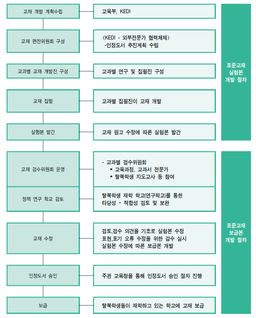 탈북학생용 표준(보충) 교재 개발 절차