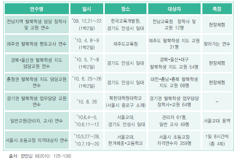 2009-2010 탈북학생 담당 교원 일반연수 실시 현황