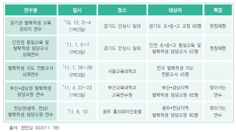 2010-2011 탈북학생 담당교원 연수 실시 현황