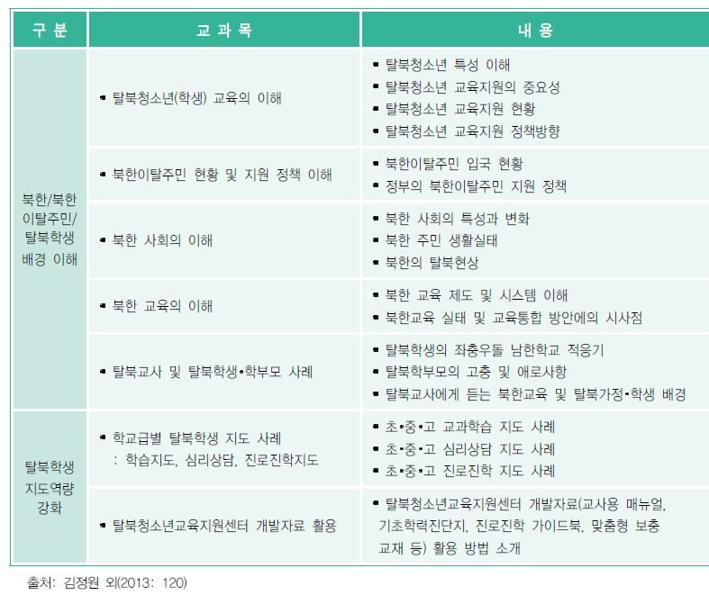 2011-2012 탈북학생 교육 찾아가는 연수 프로그램 내용