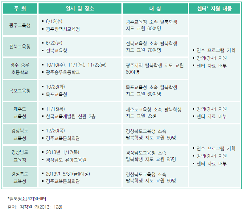 2012-2013 탈북학생 교육 찾아가는 연수 실시 현황