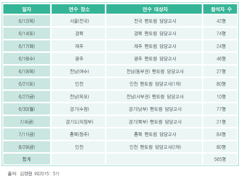 2014-2015 탈북학생 멘토링 담당 교사 연수 실시 현황