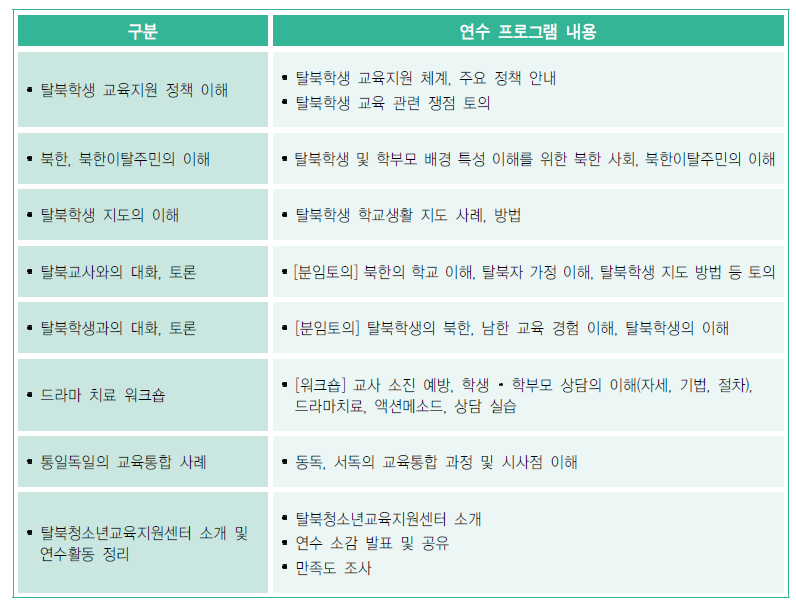 2015년 탈북학생 교육지원 교사 직무 연수 프로그램 내용