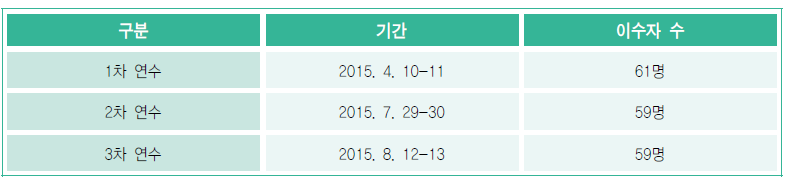 2015년 탈북학생 교육지원 교사 직무 연수 실시 현황