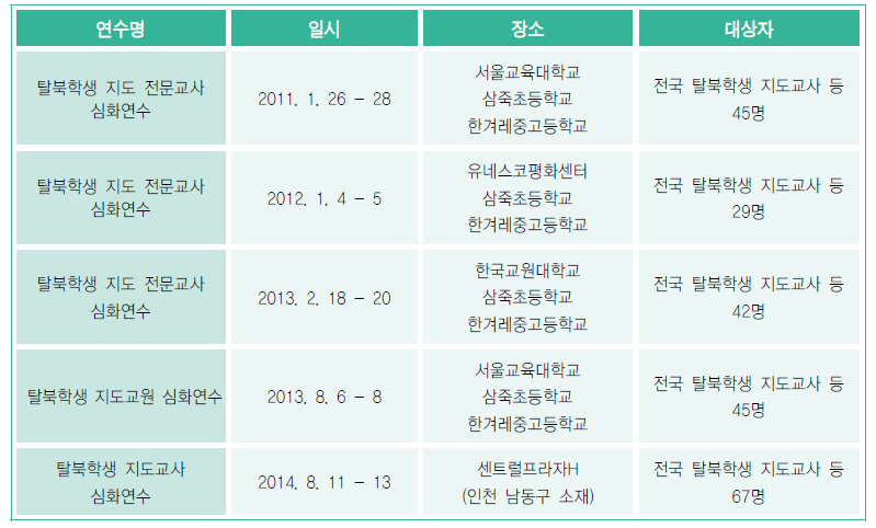 2011-2014 탈북학생 지도 교사 심화연수 실시 현황