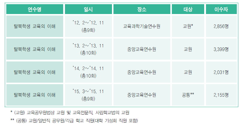 2012-2015 원격연수(‘탈북학생 교육의 이해’) 실시 현황