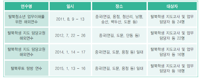 2012-2015 탈북루트 탐방 연수 실시 현황