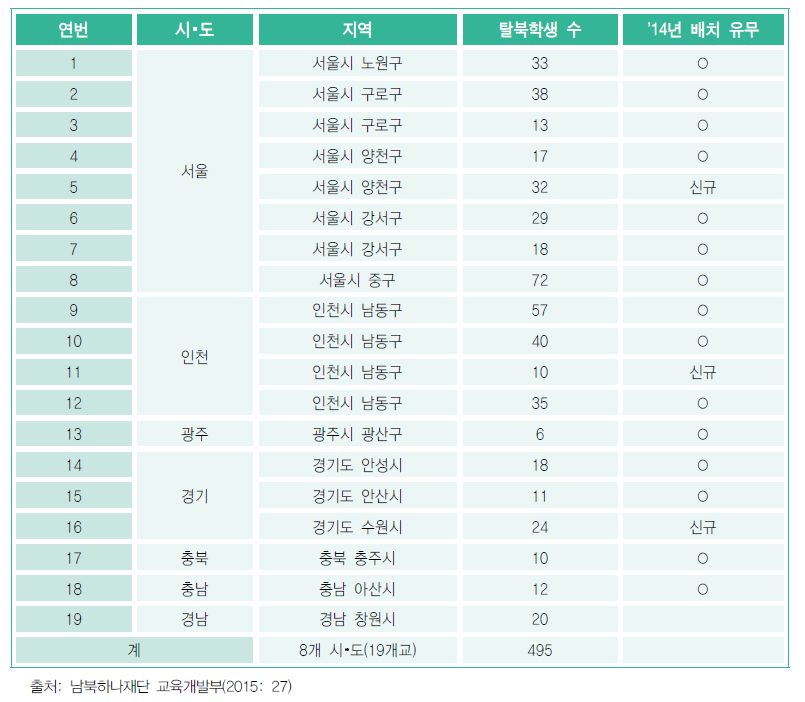 2015년 탈북학생 전담코디네이터 파견 현황