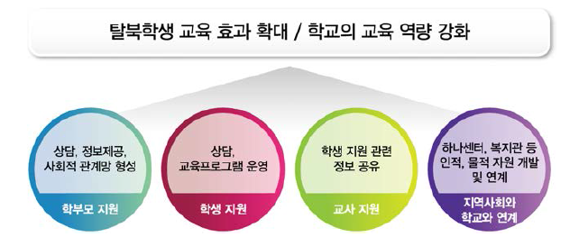 탈북학생 전담코디네이터의 역할