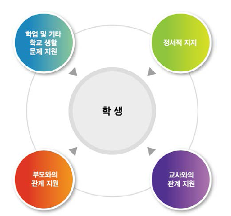 학생을 중심으로 본 탈북학생 전담코디네이터 역할