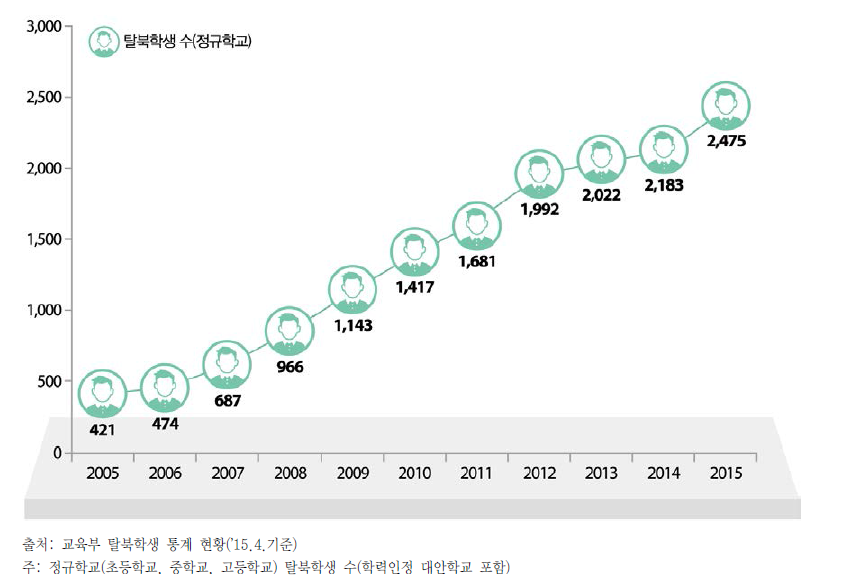 연도별 탈북학생 수 변화