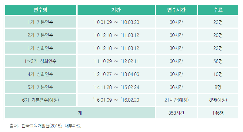 NK교사아카데미 운영현황