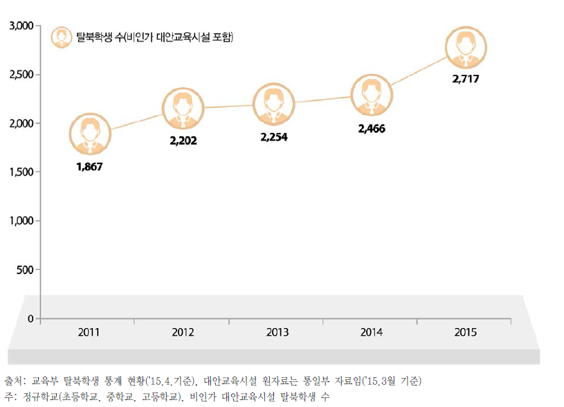 연도별 탈북학생 수 변화