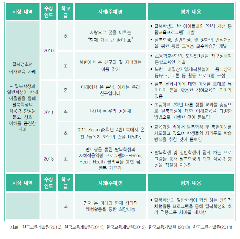 탈북학생 이해교육 우수사례