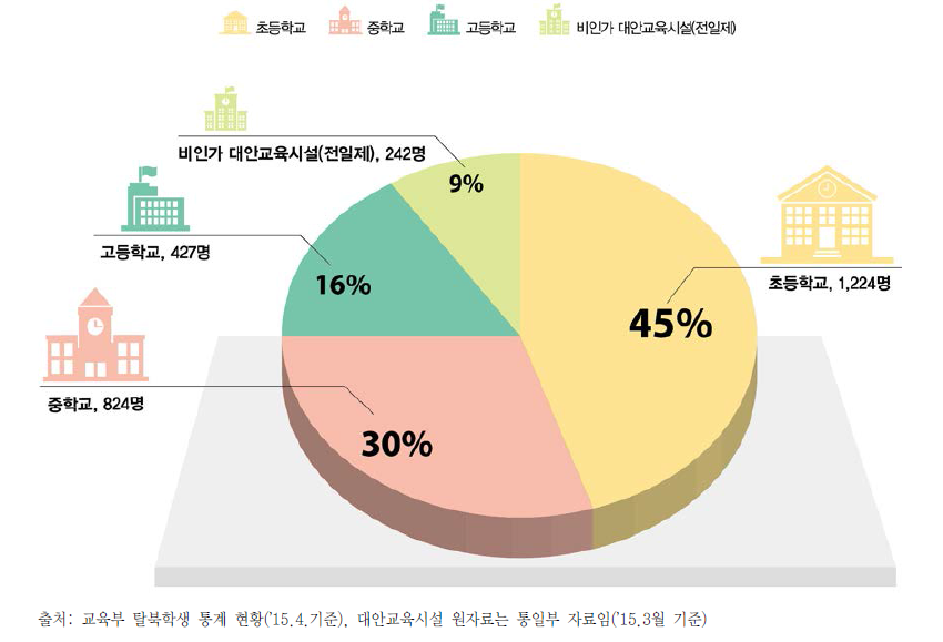 학교별 탈북학생 현황