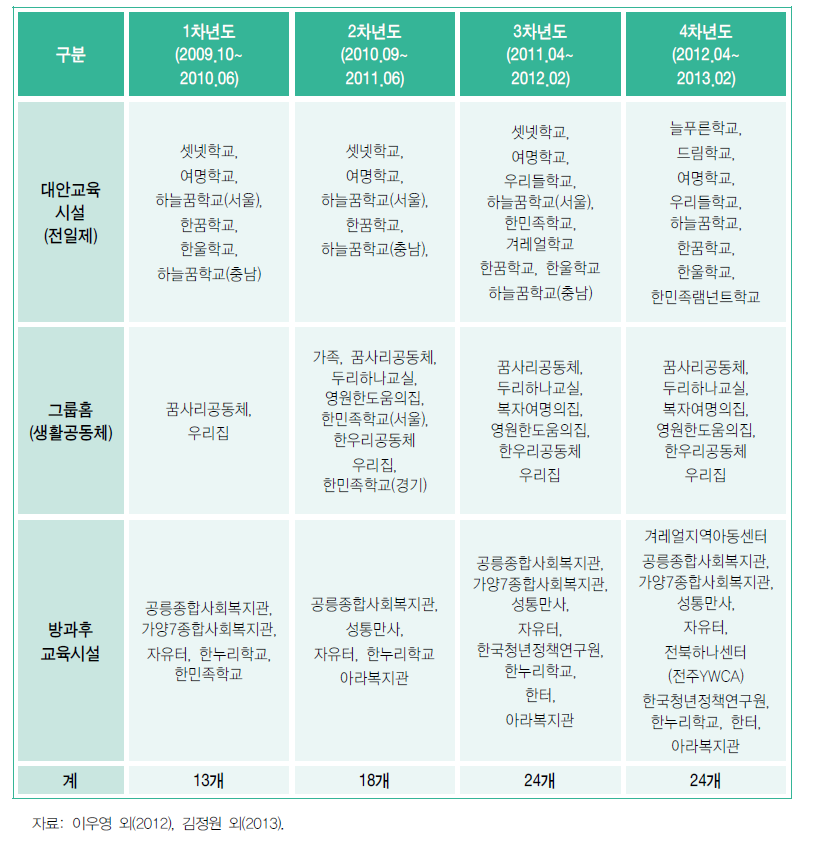 교육부 탈북학생 민간교육시설 재정지원 현황