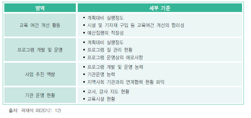 탈북학생 민간교육시설 컨설팅 영역과 세부 기준