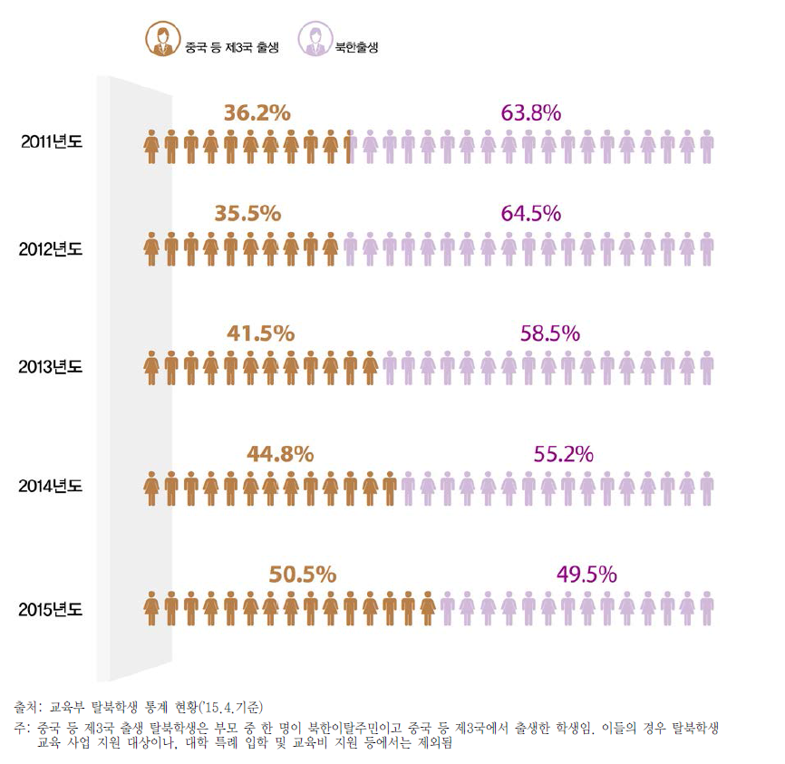 출생지별 탈북학생 현황