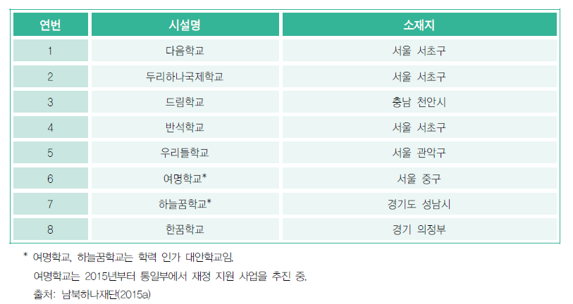 2015년 기준 전일제 탈북청소년 대안교육시설 현황