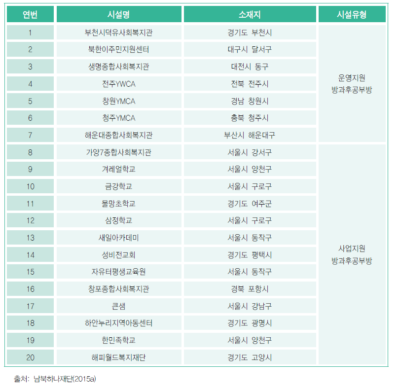 2015년 탈북청소년 방과후 공부방 현황