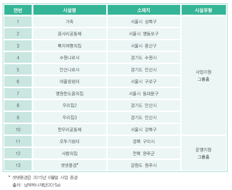 2015년 무연고 탈북청소년 등 그룹홈 현황