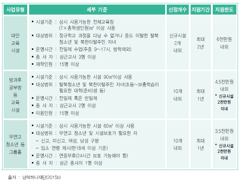 2015년 탈북청소년 민간교육시설 사업유형별 시설기준과 내용