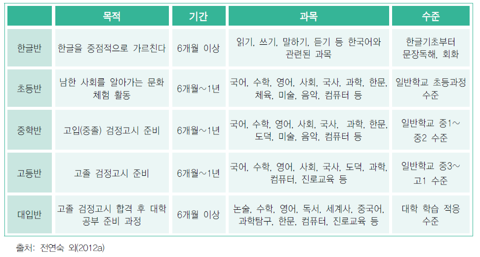 탈북청소년 대안교육시설 기본 교육과정